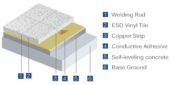 ESD Tiles System Structure